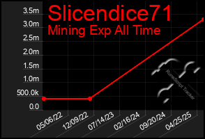 Total Graph of Slicendice71