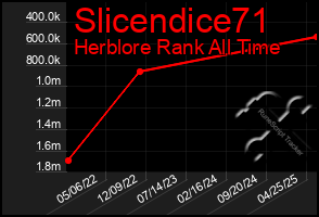Total Graph of Slicendice71