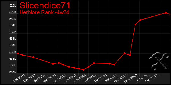 Last 31 Days Graph of Slicendice71