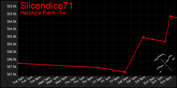 Last 7 Days Graph of Slicendice71