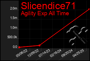Total Graph of Slicendice71