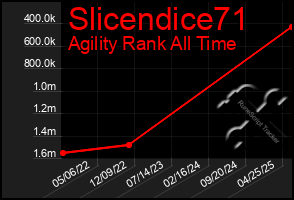Total Graph of Slicendice71