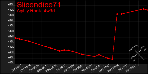 Last 31 Days Graph of Slicendice71