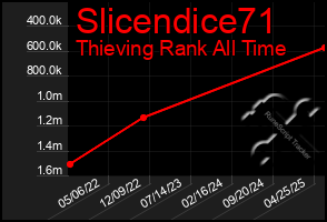 Total Graph of Slicendice71