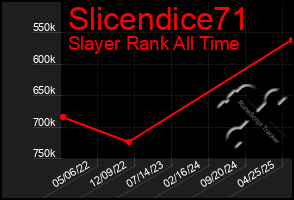 Total Graph of Slicendice71