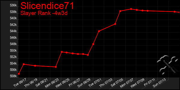 Last 31 Days Graph of Slicendice71