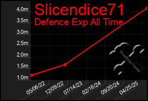Total Graph of Slicendice71