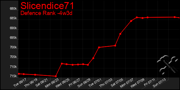 Last 31 Days Graph of Slicendice71