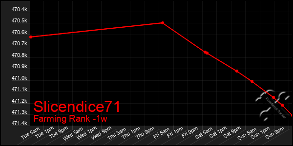 Last 7 Days Graph of Slicendice71