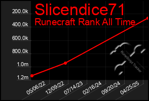 Total Graph of Slicendice71