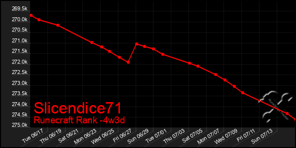 Last 31 Days Graph of Slicendice71