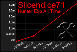 Total Graph of Slicendice71