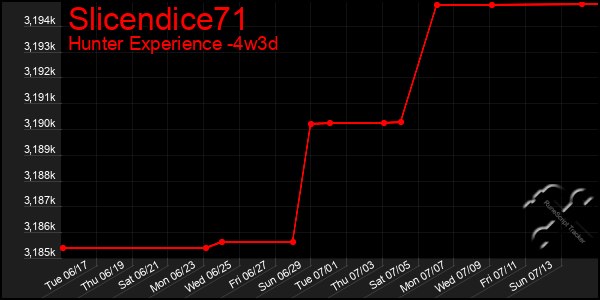 Last 31 Days Graph of Slicendice71