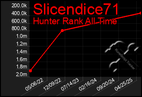 Total Graph of Slicendice71