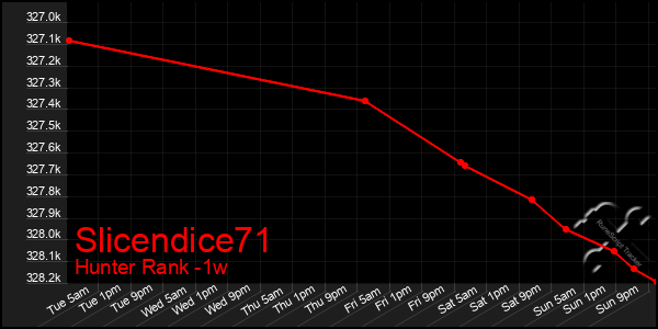 Last 7 Days Graph of Slicendice71
