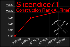Total Graph of Slicendice71