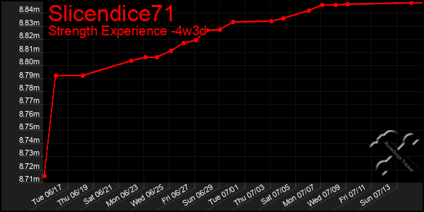 Last 31 Days Graph of Slicendice71