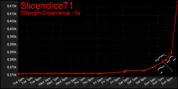 Last 7 Days Graph of Slicendice71