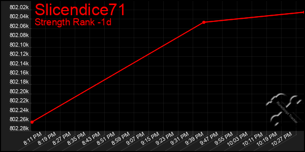 Last 24 Hours Graph of Slicendice71
