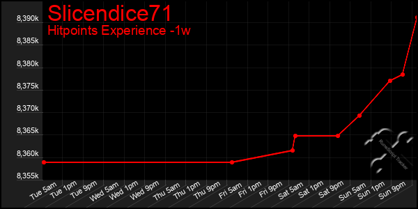 Last 7 Days Graph of Slicendice71