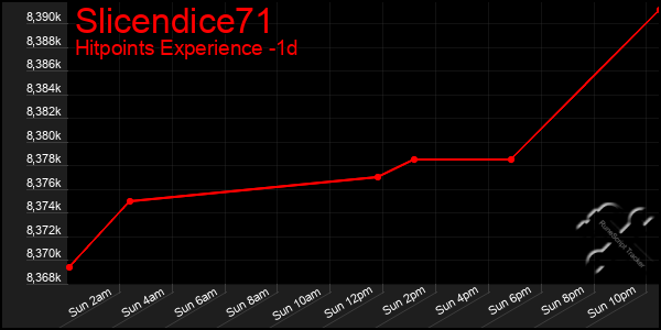 Last 24 Hours Graph of Slicendice71
