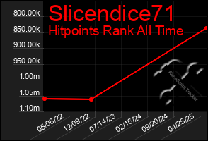 Total Graph of Slicendice71