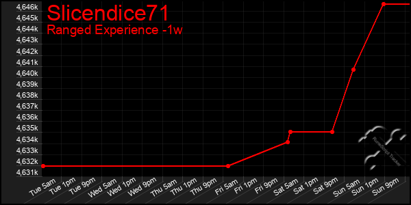 Last 7 Days Graph of Slicendice71