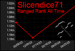 Total Graph of Slicendice71