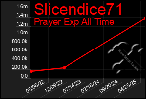Total Graph of Slicendice71