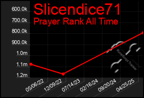 Total Graph of Slicendice71