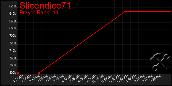 Last 24 Hours Graph of Slicendice71