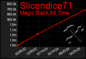 Total Graph of Slicendice71