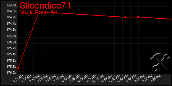 Last 24 Hours Graph of Slicendice71