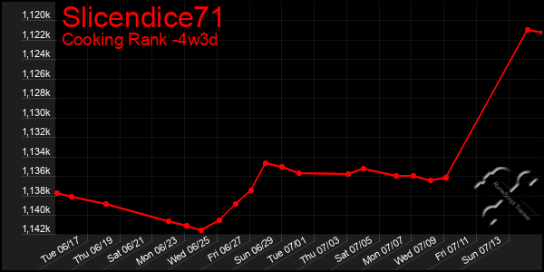 Last 31 Days Graph of Slicendice71
