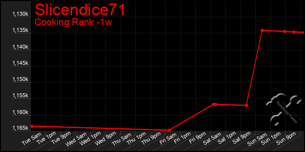 Last 7 Days Graph of Slicendice71
