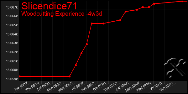 Last 31 Days Graph of Slicendice71
