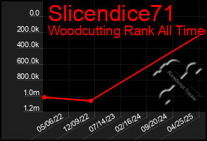 Total Graph of Slicendice71