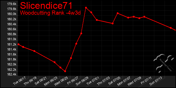 Last 31 Days Graph of Slicendice71