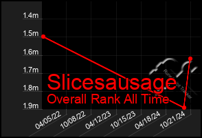 Total Graph of Slicesausage