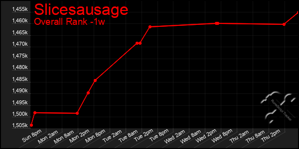 1 Week Graph of Slicesausage