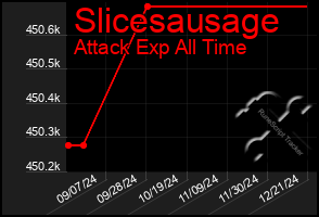 Total Graph of Slicesausage