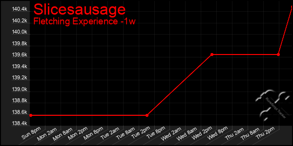 Last 7 Days Graph of Slicesausage