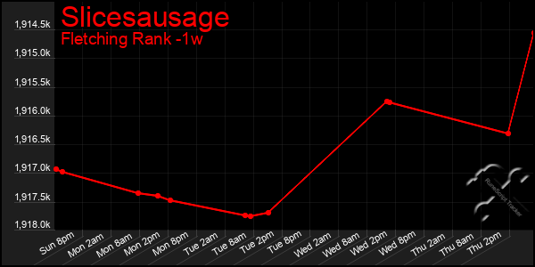 Last 7 Days Graph of Slicesausage