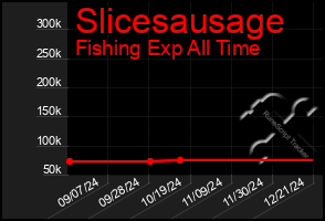 Total Graph of Slicesausage