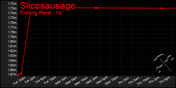 Last 7 Days Graph of Slicesausage