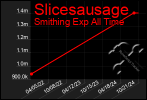 Total Graph of Slicesausage