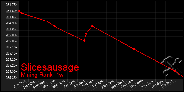 Last 7 Days Graph of Slicesausage