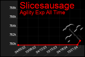 Total Graph of Slicesausage