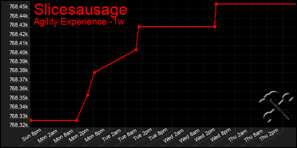 Last 7 Days Graph of Slicesausage