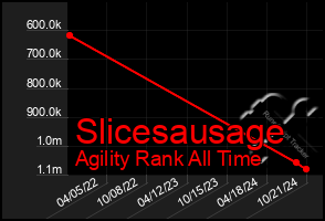 Total Graph of Slicesausage